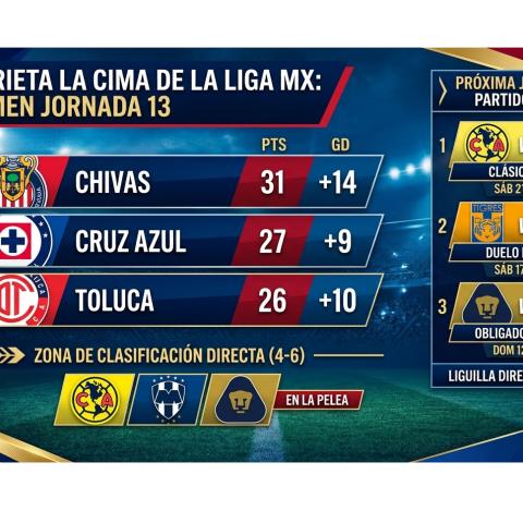 Liga MX tras la Jornada 13