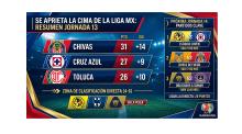 Liga MX tras la Jornada 13