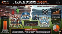 El Experimento Fallido