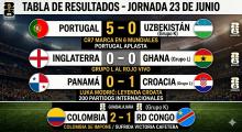Tabla de Resultados - Jornada 23 de Junio